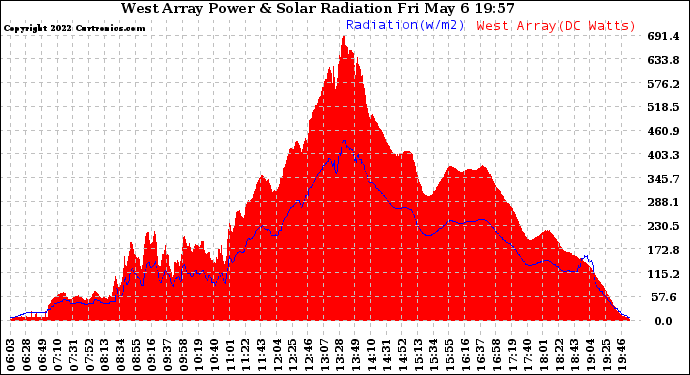 Solar PV/Inverter Performance West Array Power Output & Solar Radiation