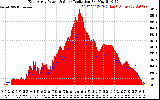 Solar PV/Inverter Performance East Array Power Output & Solar Radiation