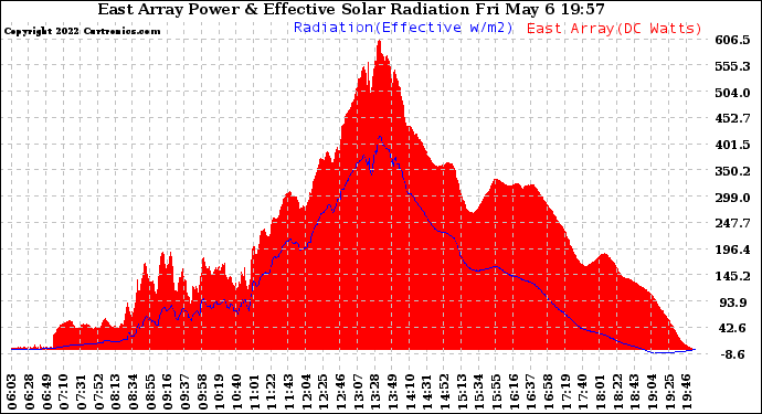 Solar PV/Inverter Performance East Array Power Output & Effective Solar Radiation