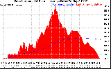 Solar PV/Inverter Performance East Array Actual & Running Average Power Output