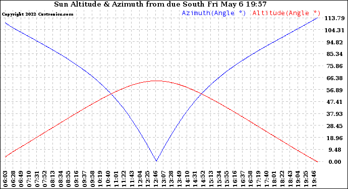 Solar PV/Inverter Performance Sun Altitude Angle & Azimuth Angle