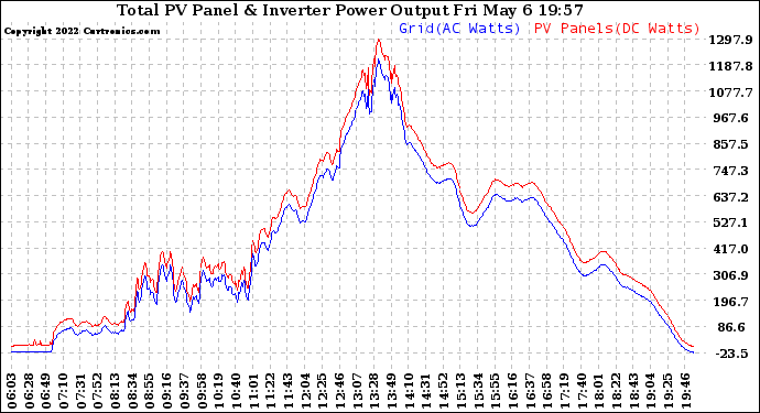 Solar PV/Inverter Performance PV Panel Power Output & Inverter Power Output