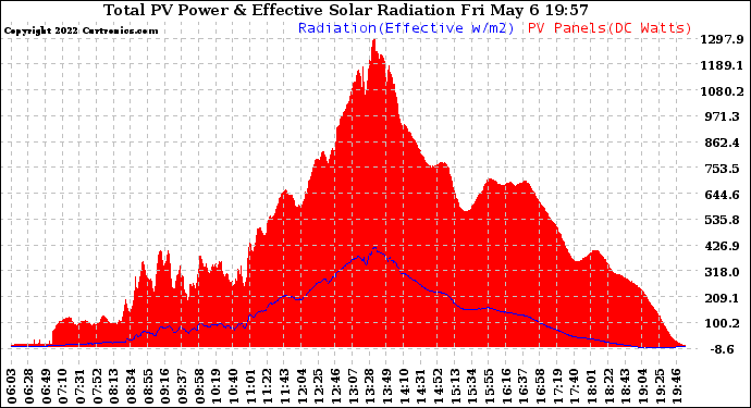 Solar PV/Inverter Performance Total PV Panel Power Output & Effective Solar Radiation