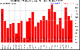 Solar PV/Inverter Performance Weekly Solar Energy Production