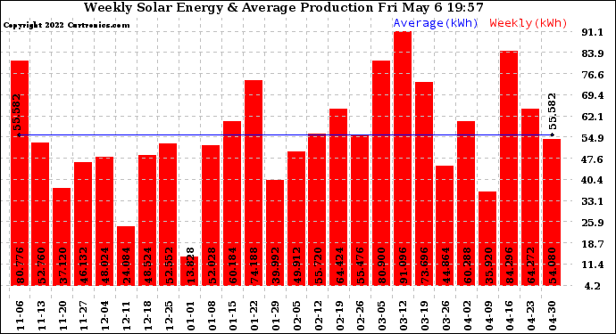 Solar PV/Inverter Performance Weekly Solar Energy Production