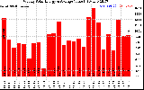 Solar PV/Inverter Performance Weekly Solar Energy Production Value