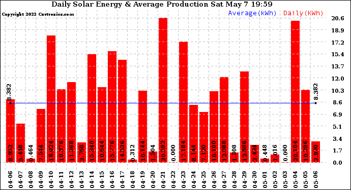 Solar PV/Inverter Performance Daily Solar Energy Production