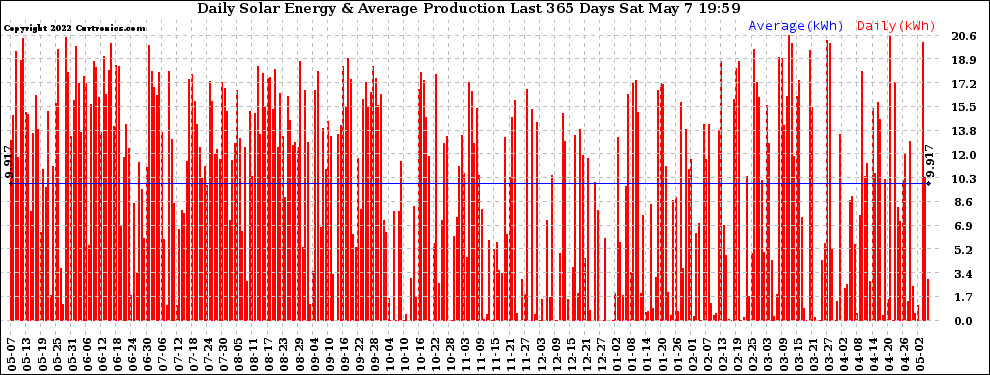 Solar PV/Inverter Performance Daily Solar Energy Production Last 365 Days