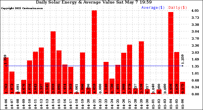 Solar PV/Inverter Performance Daily Solar Energy Production Value