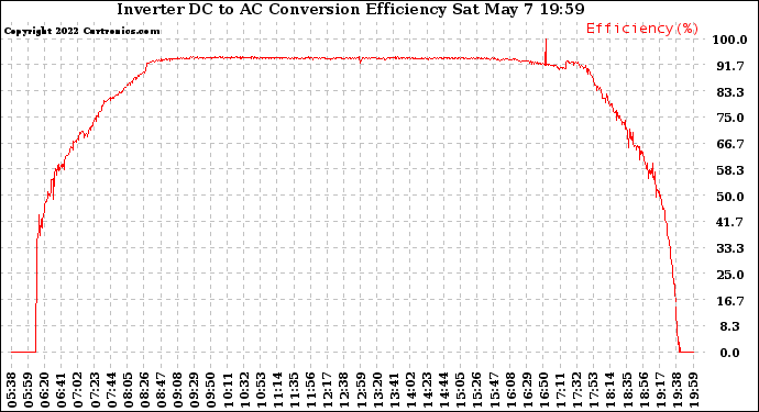 Solar PV/Inverter Performance Inverter DC to AC Conversion Efficiency