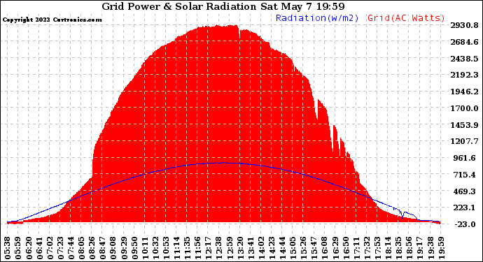 Solar PV/Inverter Performance Grid Power & Solar Radiation