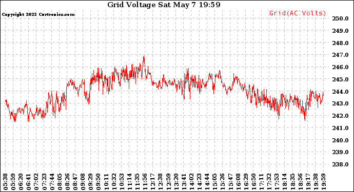 Solar PV/Inverter Performance Grid Voltage