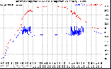 Solar PV/Inverter Performance Inverter Operating Temperature