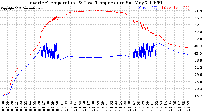 Solar PV/Inverter Performance Inverter Operating Temperature