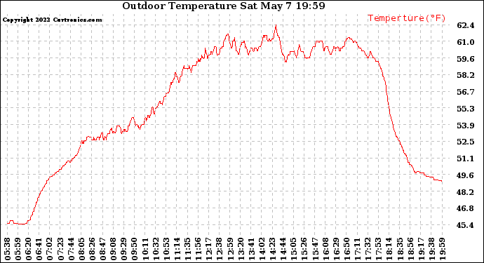 Solar PV/Inverter Performance Outdoor Temperature