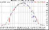 Solar PV/Inverter Performance Photovoltaic Panel Current Output