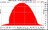 Solar PV/Inverter Performance West Array Actual & Average Power Output