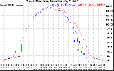 Solar PV/Inverter Performance Photovoltaic Panel Power Output