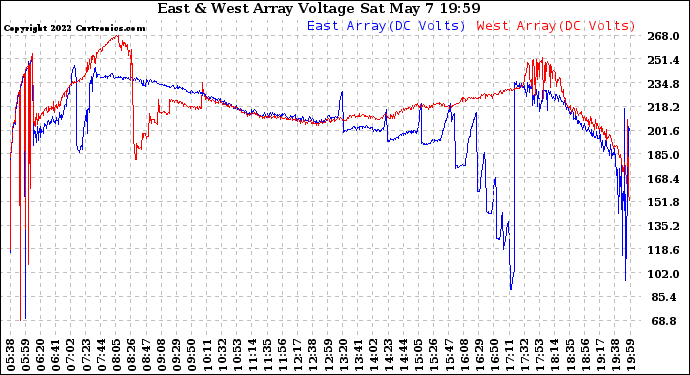 Solar PV/Inverter Performance Photovoltaic Panel Voltage Output