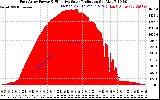 Solar PV/Inverter Performance East Array Power Output & Effective Solar Radiation