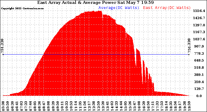 Solar PV/Inverter Performance East Array Actual & Average Power Output