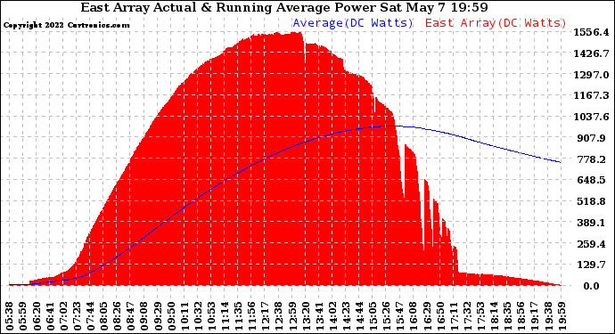 Solar PV/Inverter Performance East Array Actual & Running Average Power Output