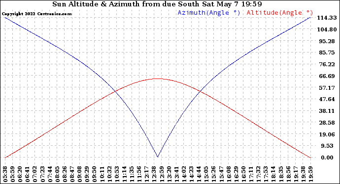 Solar PV/Inverter Performance Sun Altitude Angle & Azimuth Angle