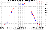 Solar PV/Inverter Performance PV Panel Power Output & Inverter Power Output