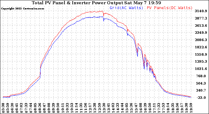 Solar PV/Inverter Performance PV Panel Power Output & Inverter Power Output