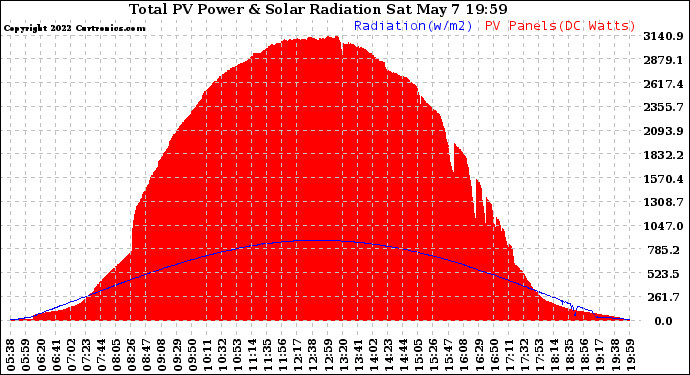 Solar PV/Inverter Performance Total PV Panel Power Output & Solar Radiation