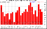 Milwaukee Solar Powered Home WeeklyProduction