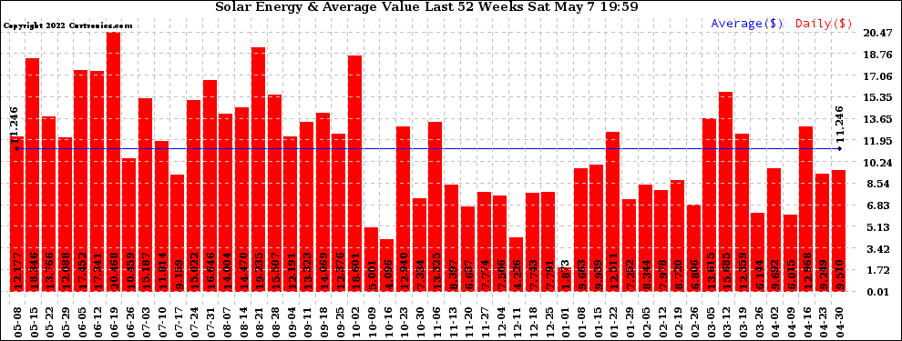 Solar PV/Inverter Performance Weekly Solar Energy Production Value Last 52 Weeks