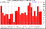 Milwaukee Solar Powered Home WeeklyProductionValue