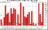 Solar PV/Inverter Performance Daily Solar Energy Production