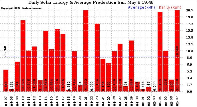 Solar PV/Inverter Performance Daily Solar Energy Production