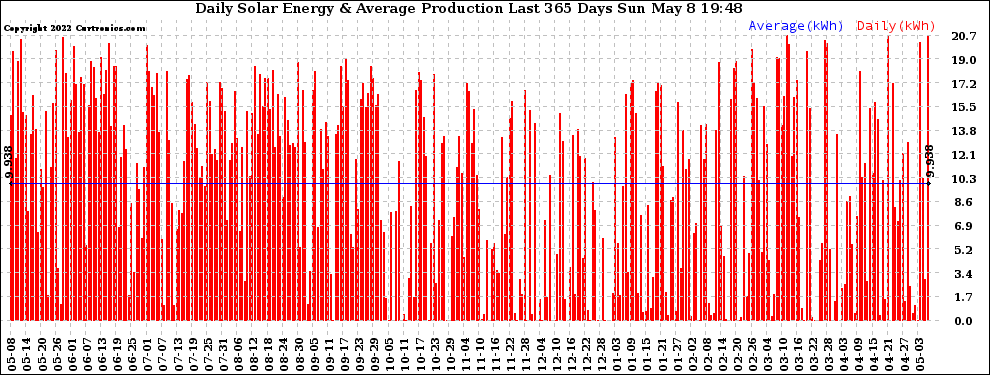 Solar PV/Inverter Performance Daily Solar Energy Production Last 365 Days