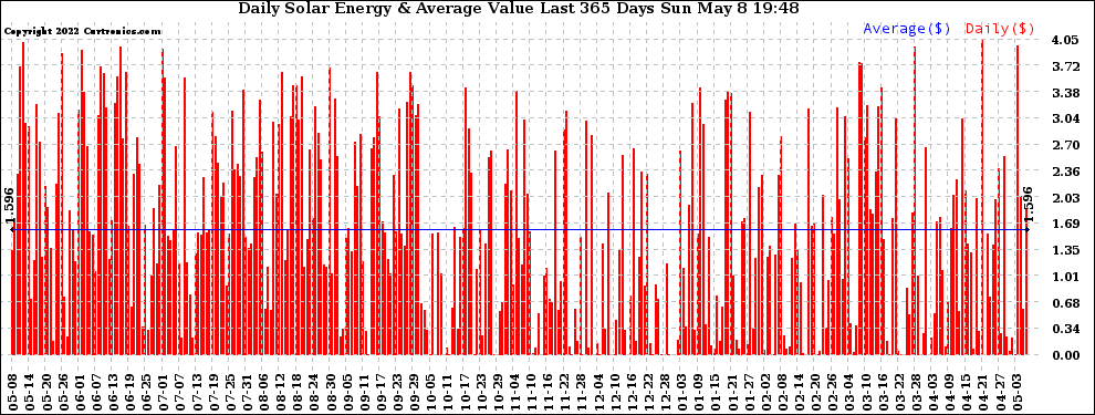 Solar PV/Inverter Performance Daily Solar Energy Production Value Last 365 Days