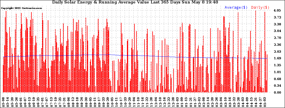 Solar PV/Inverter Performance Daily Solar Energy Production Value Running Average Last 365 Days