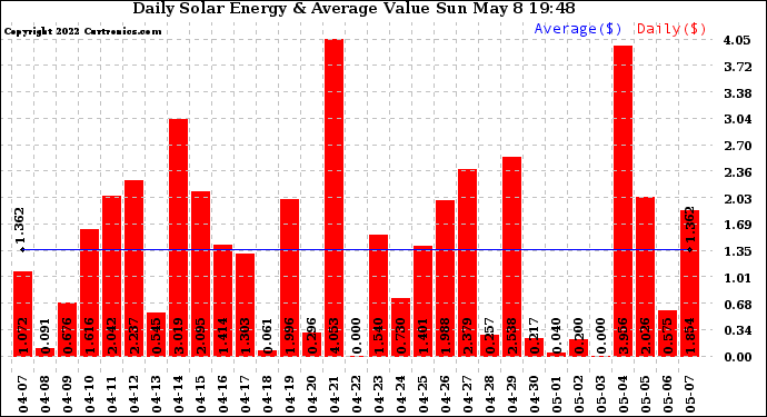 Solar PV/Inverter Performance Daily Solar Energy Production Value