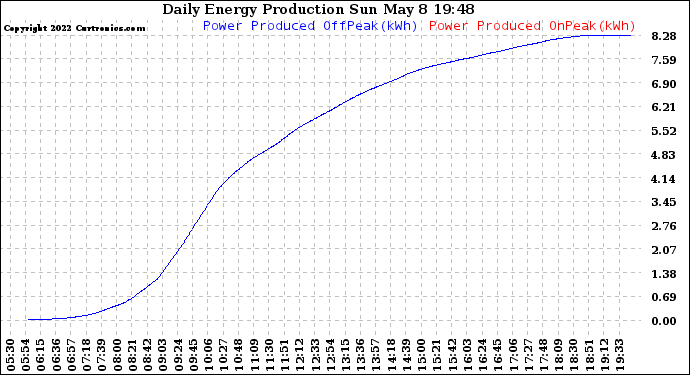 Solar PV/Inverter Performance Daily Energy Production