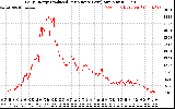 Solar PV/Inverter Performance Daily Energy Production Per Minute