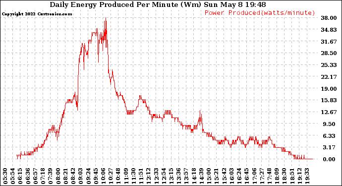 Solar PV/Inverter Performance Daily Energy Production Per Minute