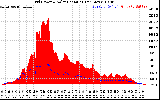 Solar PV/Inverter Performance Grid Power & Solar Radiation