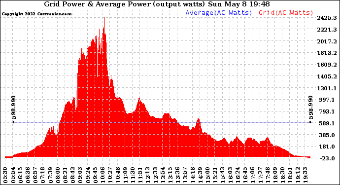 Solar PV/Inverter Performance Inverter Power Output