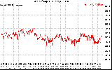 Solar PV/Inverter Performance Grid Voltage