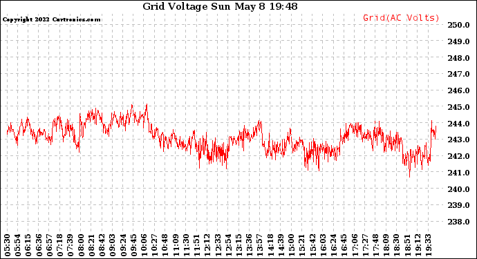 Solar PV/Inverter Performance Grid Voltage