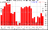 Solar PV/Inverter Performance Monthly Solar Energy Production