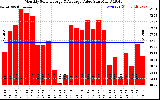 Milwaukee Solar Powered Home MonthlyProductionValue