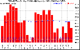 Milwaukee Solar Powered Home Monthly Production Value Running Average