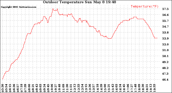 Solar PV/Inverter Performance Outdoor Temperature